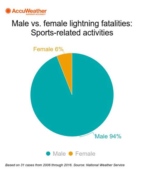 why are men more likely to be struck by lightning|Men vs. women: Which gender is more likely to be fatally struck .